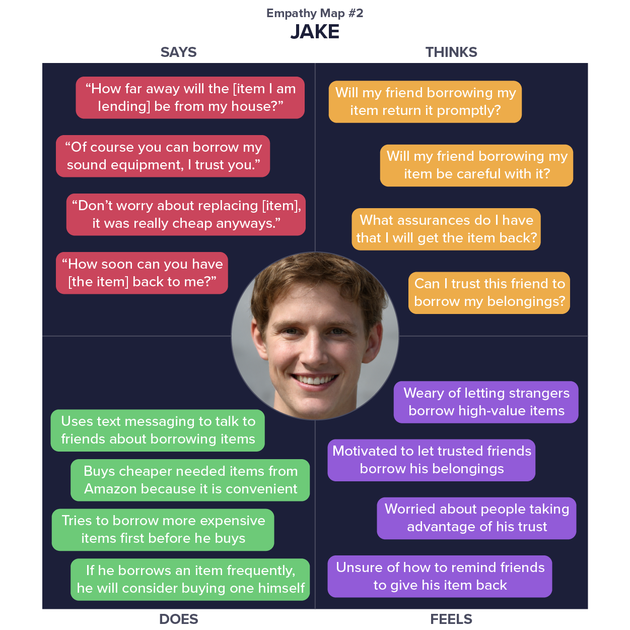 Empathy map for the Jake persona