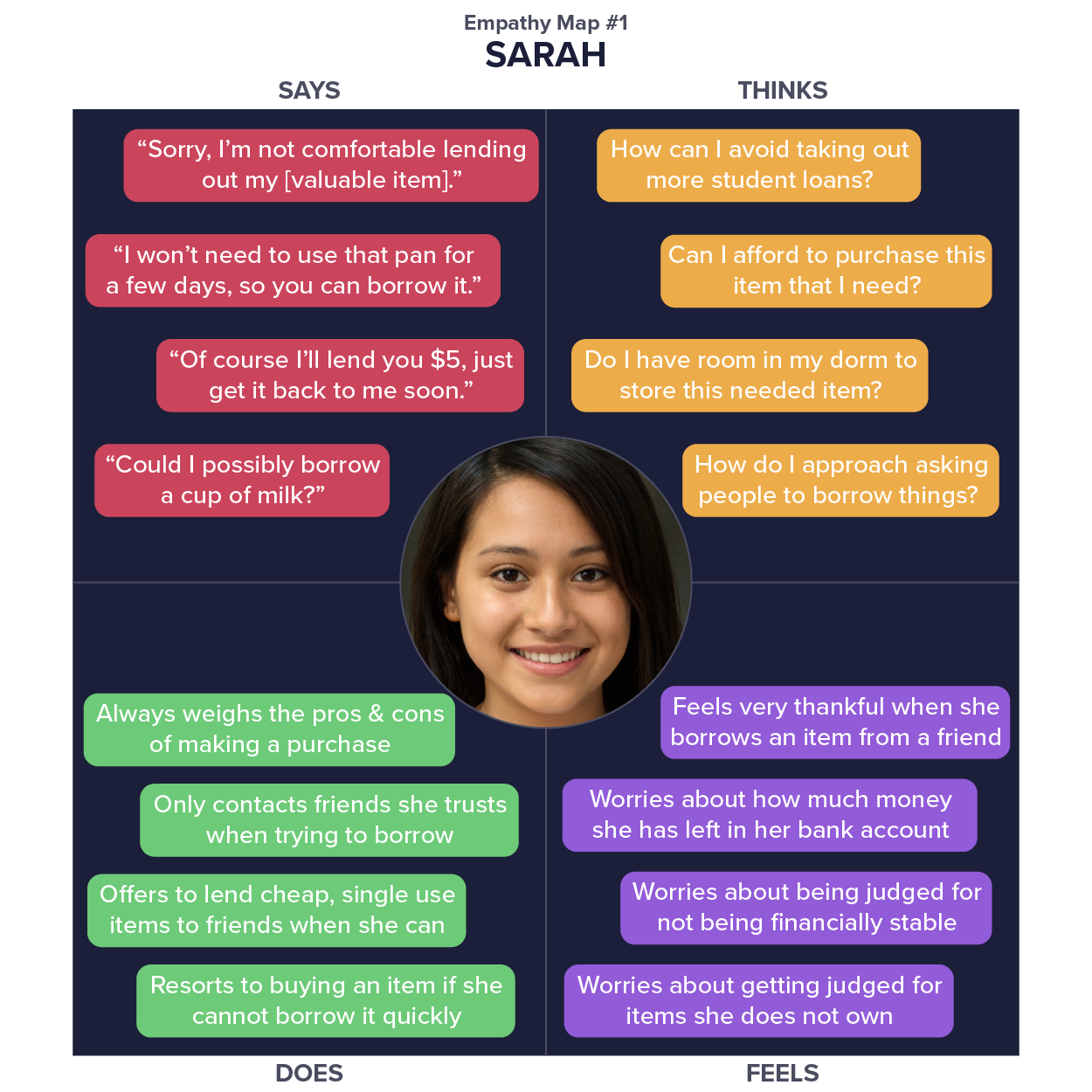 Empathy map for the Sarah persona