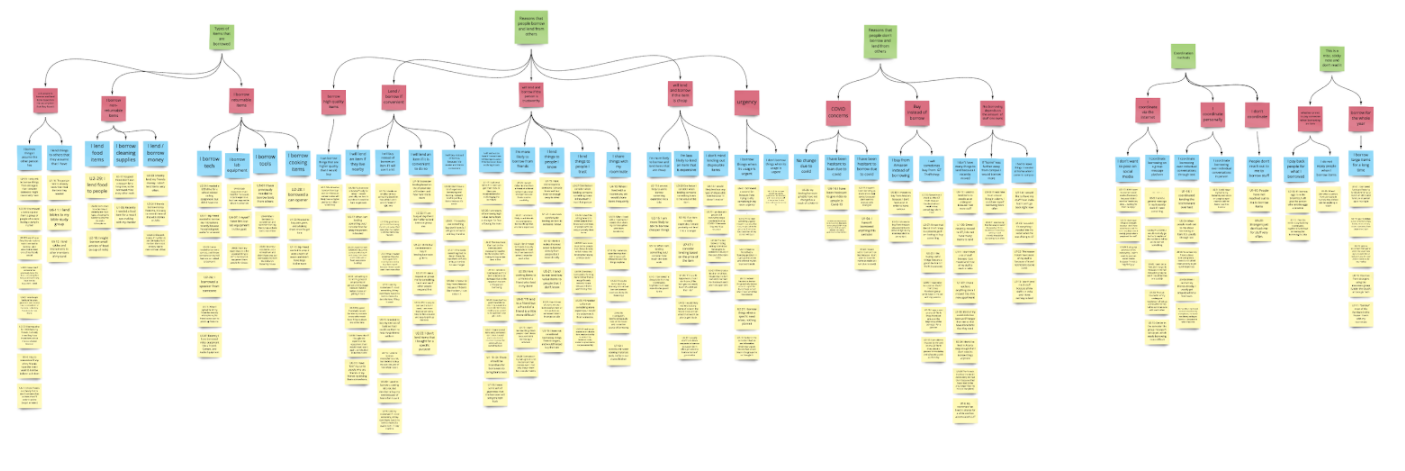 Affinity diagram for Semi-Structured User Interviews